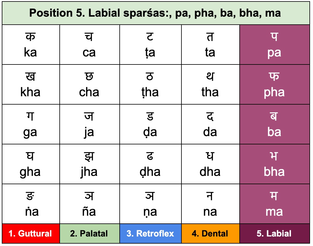 Chapter 3 Grouped Consonants Sanskrit Chanting chapter-3-grouped-consonants-sanskrit-chanting